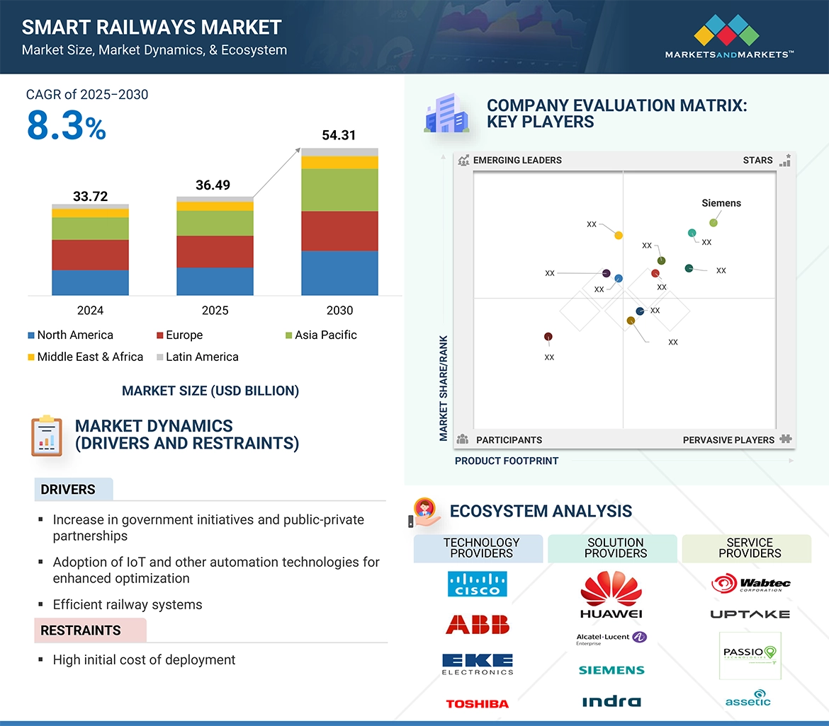 スマート鉄道市場規模、シェア、動向、2030年までの世界予測