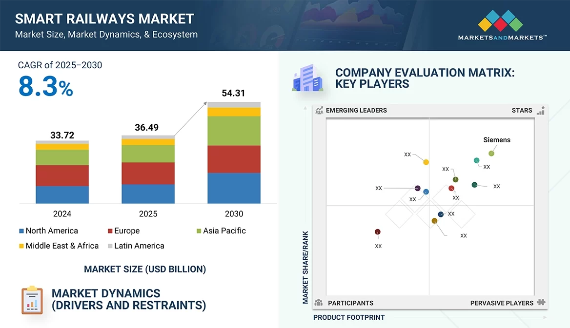 スマート鉄道市場規模、シェア、動向、2030年までの世界予測 0