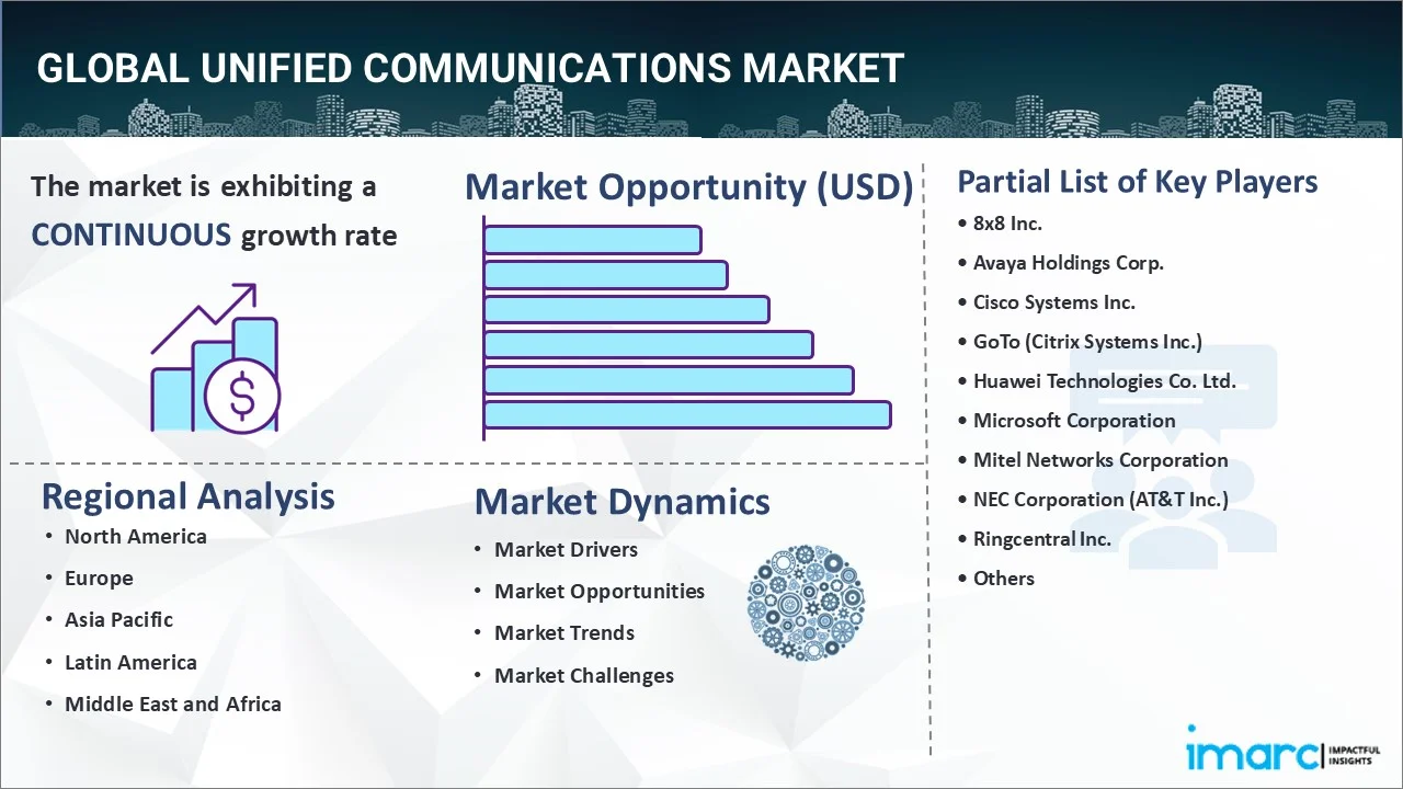 ユニファイドコミュニケーション市場レポート : 2025-2033年