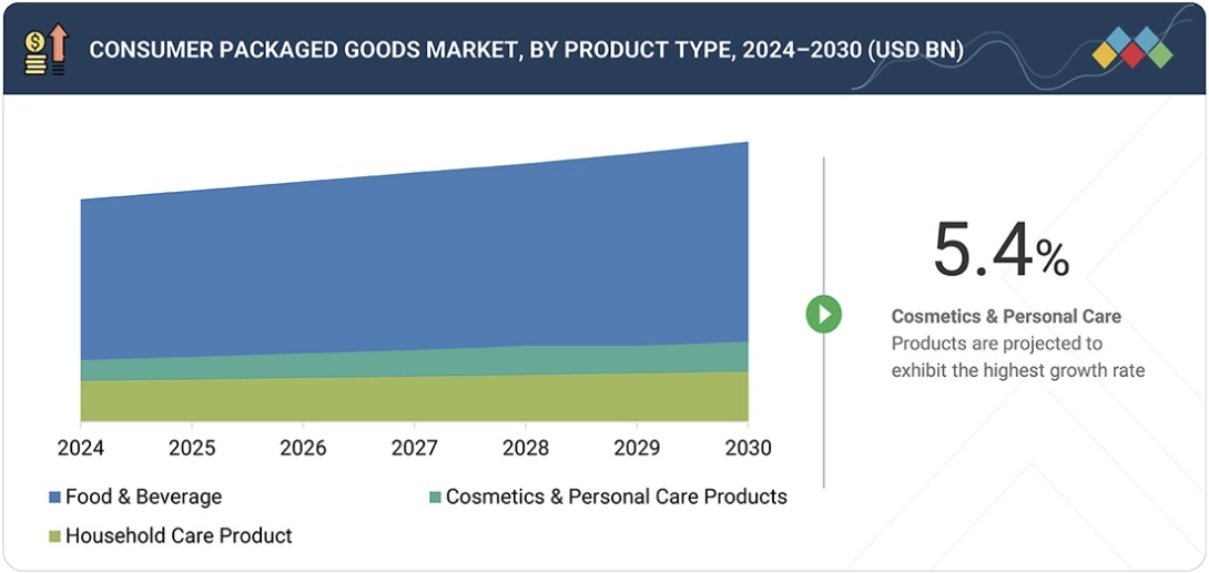 消費者向けパッケージ商品（CPG）市場規模、シェア、動向、2030年までの世界予測 - by product type