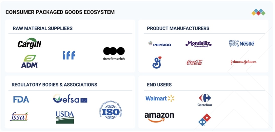 消費者向けパッケージ商品(CPG)市場規模、シェア、動向、2030年までの世界予測 - 対象企業