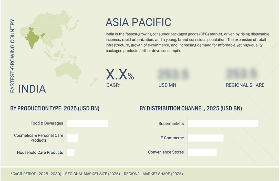 消費者向けパッケージ商品(CPG)市場規模、シェア、動向、2030年までの世界予測 - 地域