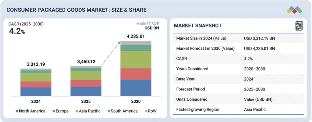 消費者向けパッケージ商品(CPG)市場規模、シェア、動向、2030年までの世界予測