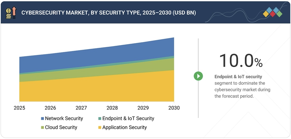 サイバーセキュリティ市場規模、シェア、動向、2030年までの世界予測 - by security type