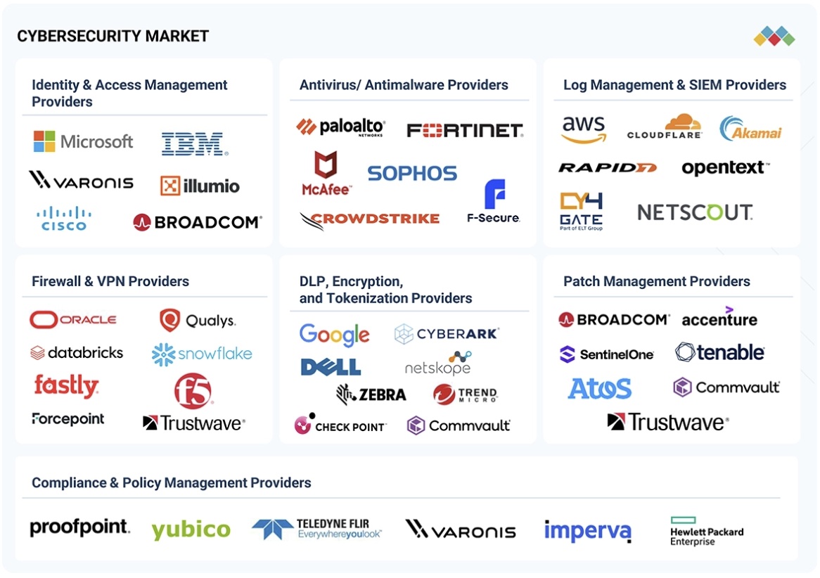 サイバーセキュリティ市場規模、シェア、動向、2030年までの世界予測 - 対象企業