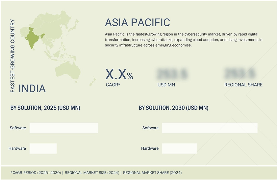 サイバーセキュリティ市場規模、シェア、動向、2030年までの世界予測 - 地域