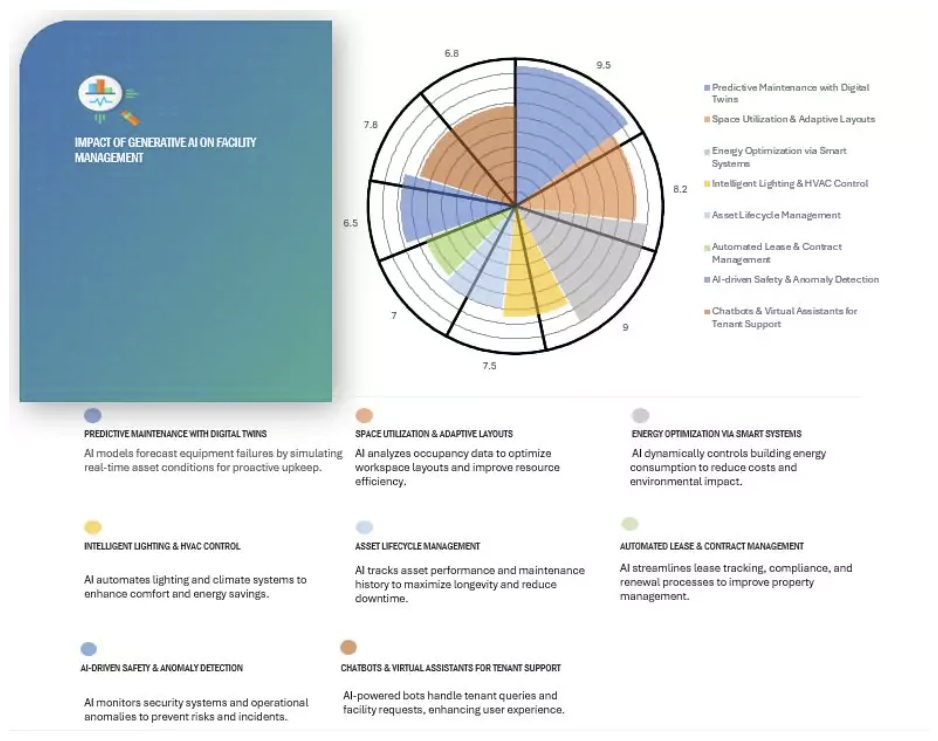 施設管理市場規模、シェア、動向、2030年までの世界予測 - Global Forecast To 2030
