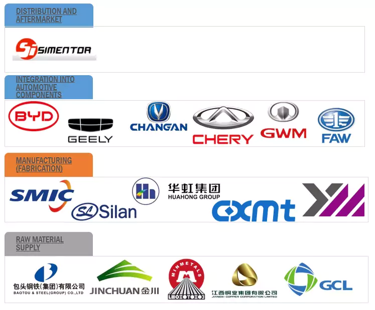 中国の自動車向け半導体市場 – 動向と戦略的推奨事項