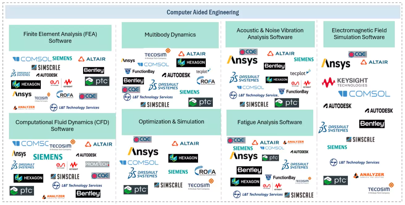 コンピュータ支援エンジニアリング（CAE）市場 – 2030年までの世界予測 - SEMABIZ