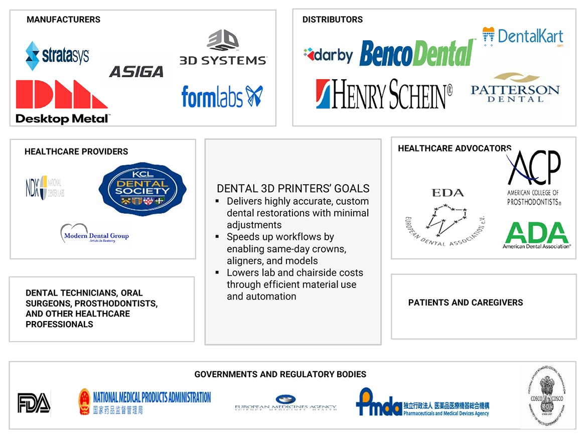 歯科用3Dプリント市場 – 2030年までの世界予測