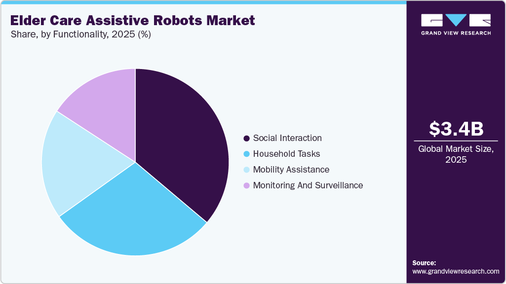 高齢者介護支援ロボット市場規模、成長と動向分析レポート 2026-2033年-market-share