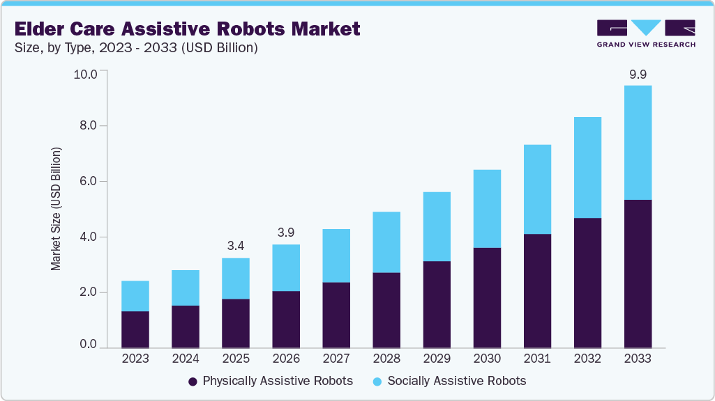 高齢者介護支援ロボット市場規模、成長と動向分析レポート 2026-2033年