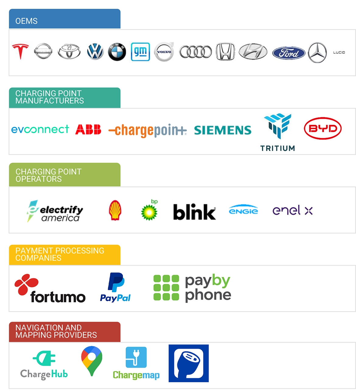 EV充電ステーション市場 – 2032年までの世界予測