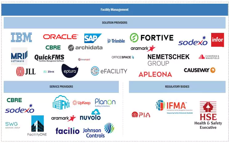 施設管理市場規模、シェア、動向、2030年までの世界予測 - 対象企業