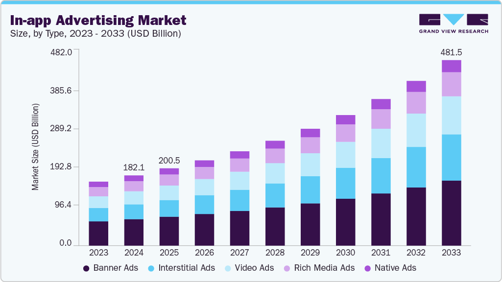 アプリ内広告市場規模、成長と動向分析レポート 2025-2033年