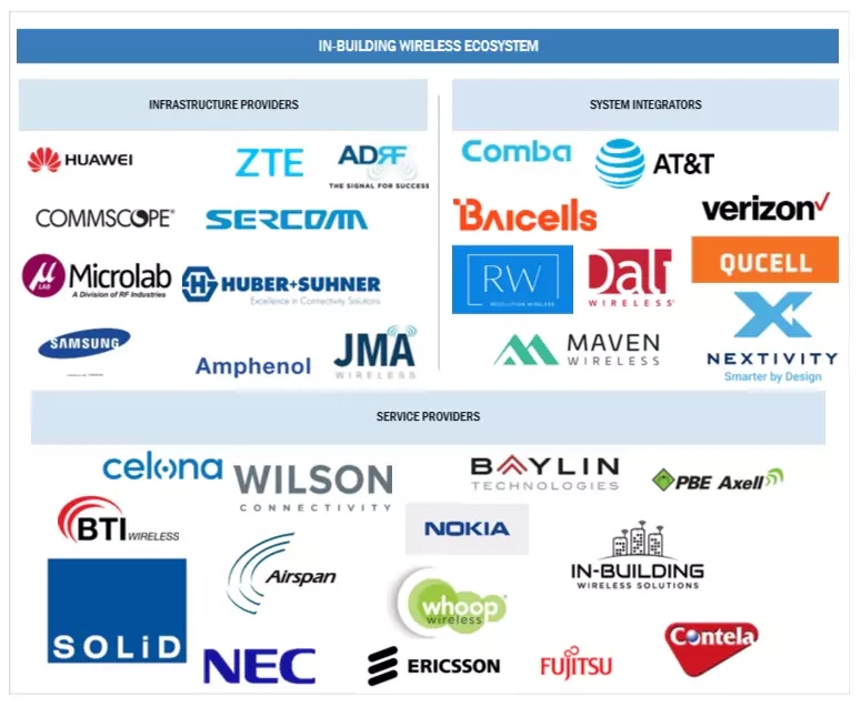 ビル内ワイヤレス市場 – 2030年までの世界予測