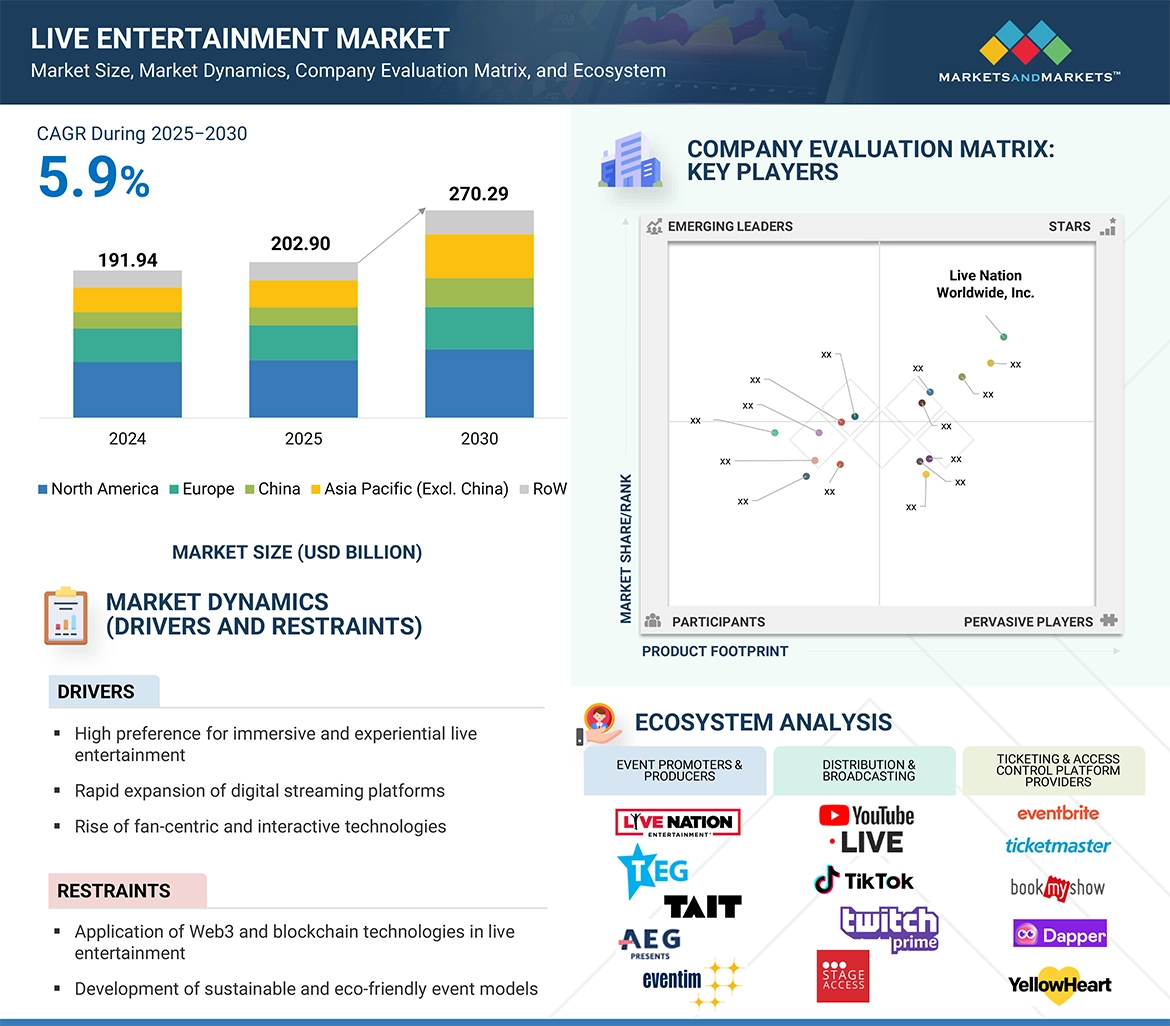 ライブエンターテイメント市場規模、シェア、動向、2030年までの世界予測
