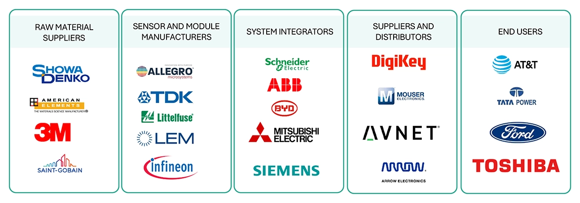 磁気電流センサ市場 – 2030年までの世界予測