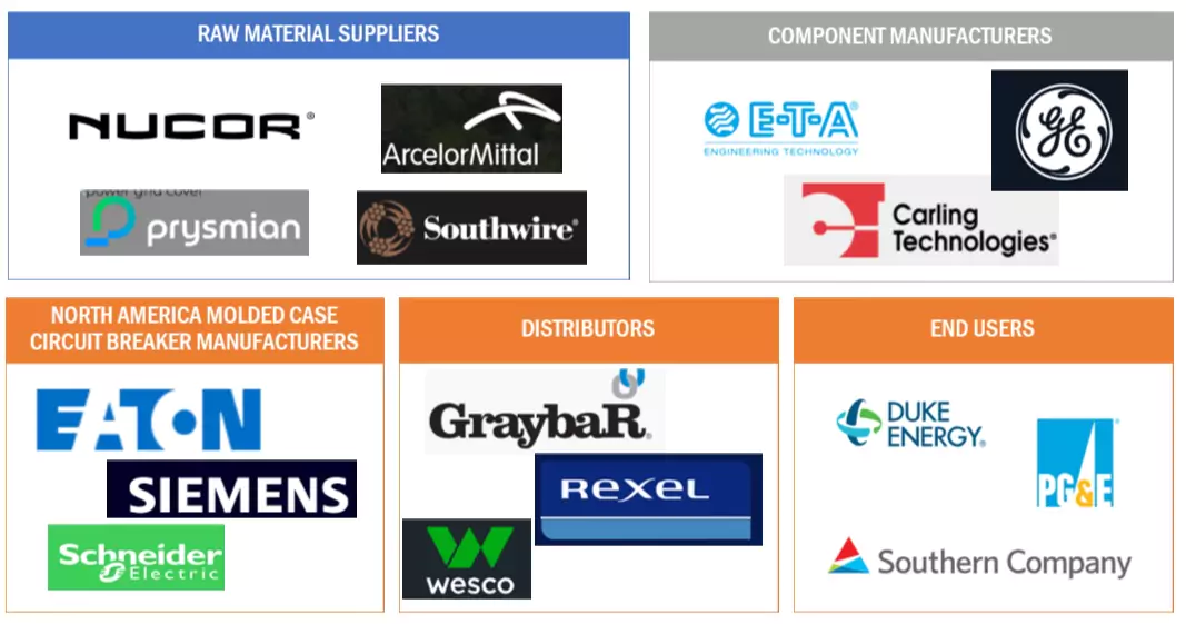 北米のモールドケース遮断器市場 – 2030年までの予測 - SEMABIZ