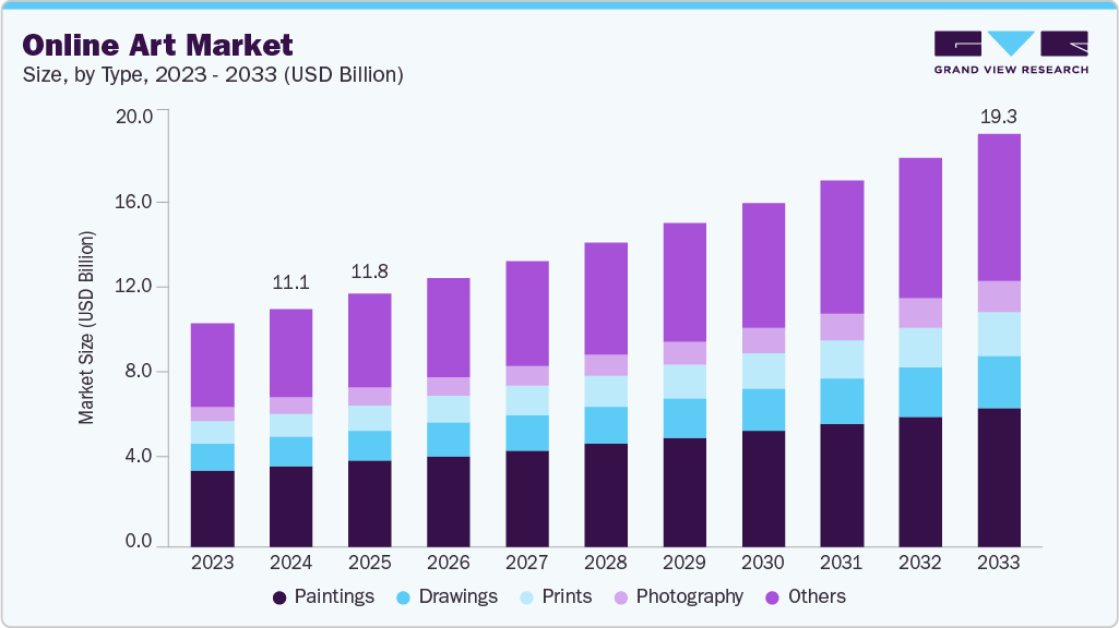 オンラインアート市場規模、成長と動向分析レポート 2025-2033年