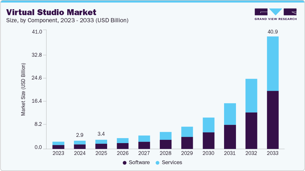 バーチャルスタジオ市場規模、成長と動向分析レポート 2025-2033年