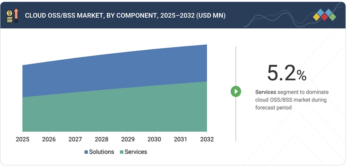 クラウドOSS/BSS市場規模、シェア、動向、2032年までの世界予測 - by component