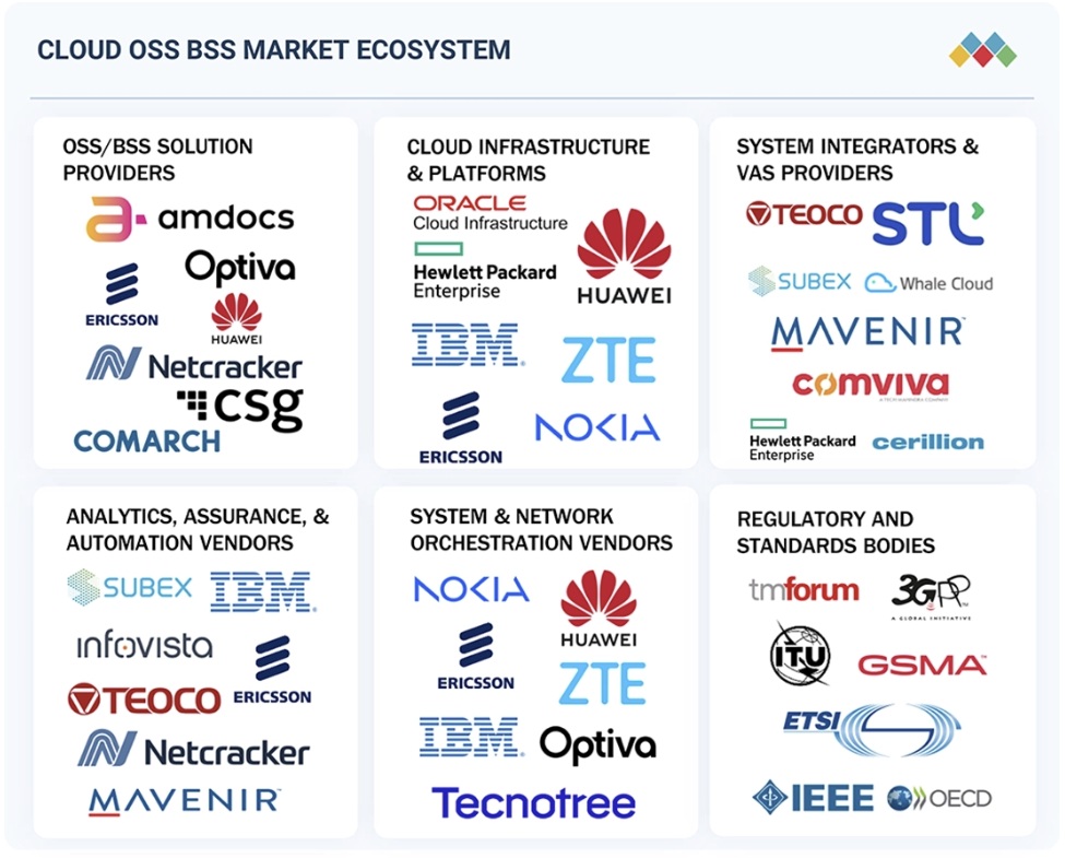 クラウドOSS/BSS市場規模、シェア、動向、2032年までの世界予測 - 対象企業