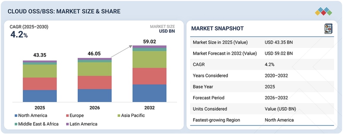 クラウドOSS/BSS市場規模、シェア、動向、2032年までの世界予測