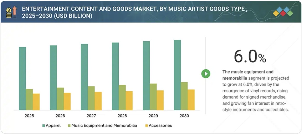エンターテインメントコンテンツ・グッズ市場規模、シェア、動向、2030年までの世界予測 - by music artist goods type