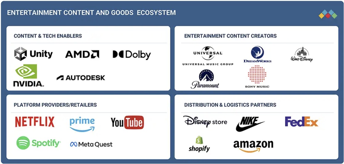 エンターテインメントコンテンツ・グッズ市場規模、シェア、動向、2030年までの世界予測 - 対象企業