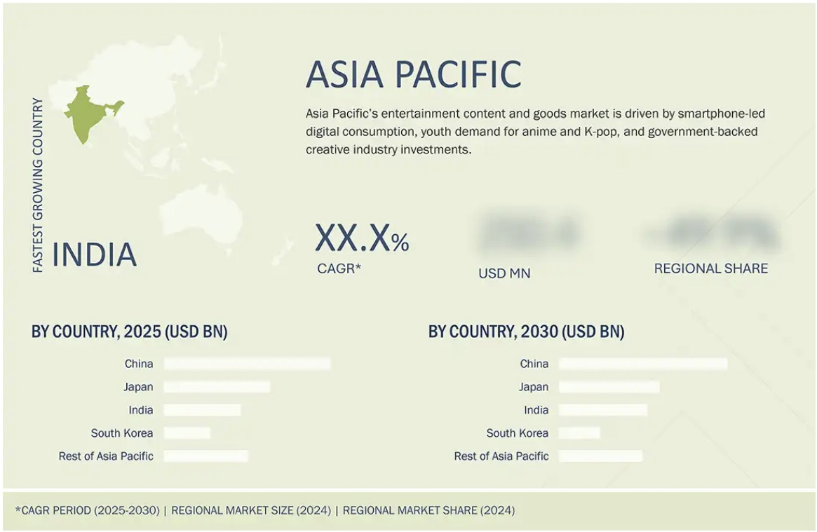 エンターテインメントコンテンツ・グッズ市場規模、シェア、動向、2030年までの世界予測 - 地域