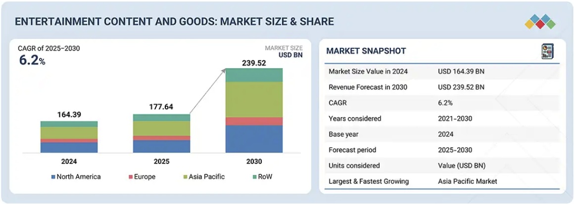 エンターテインメントコンテンツ・グッズ市場規模、シェア、動向、2030年までの世界予測