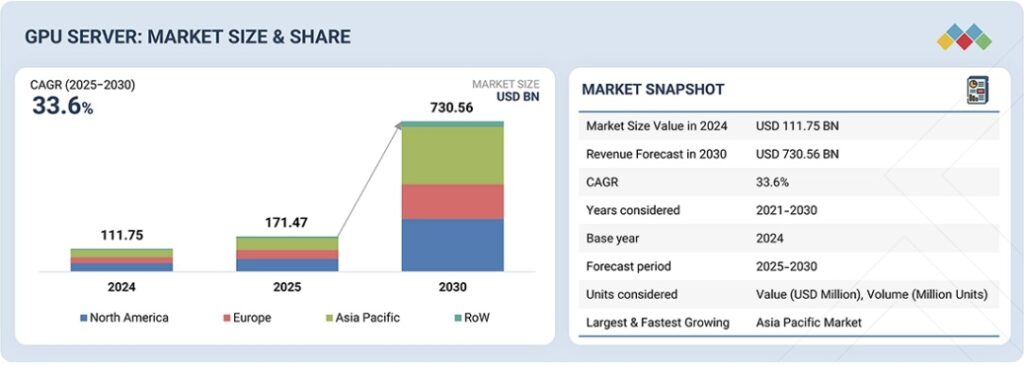 GPUサーバー市場規模、シェア、動向、2030年までの世界予測