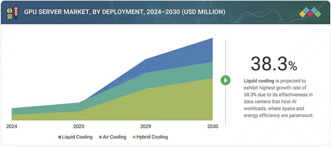 GPUサーバー市場規模、シェア、動向、2030年までの世界予測 - by deployment