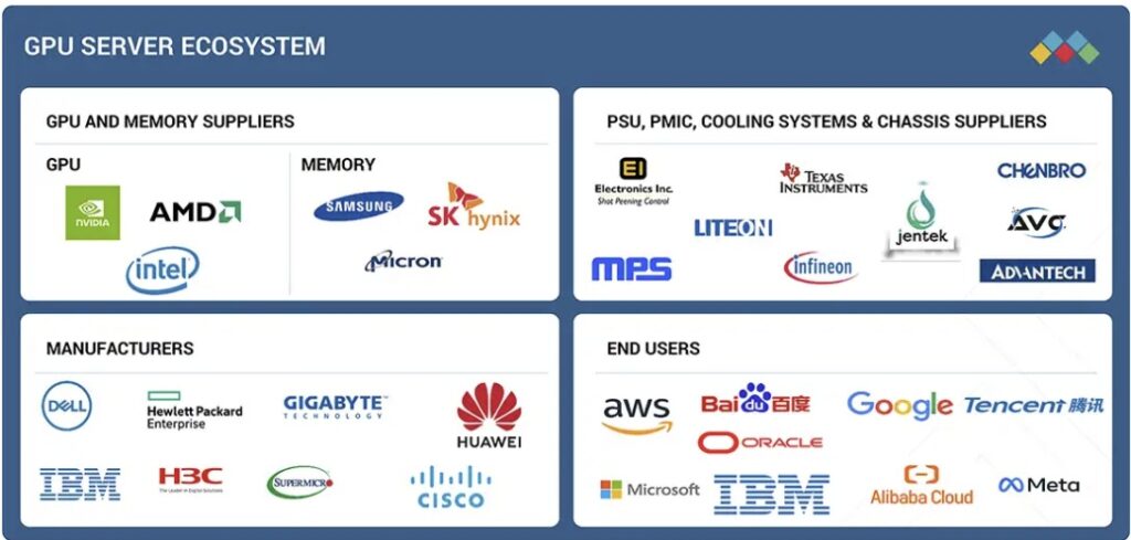 GPUサーバー市場規模、シェア、動向、2030年までの世界予測 - 対象企業
