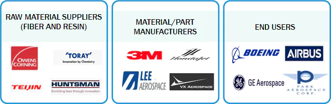 航空宇宙用複合材料市場 – 2030年までの予測 - SEMABIZ