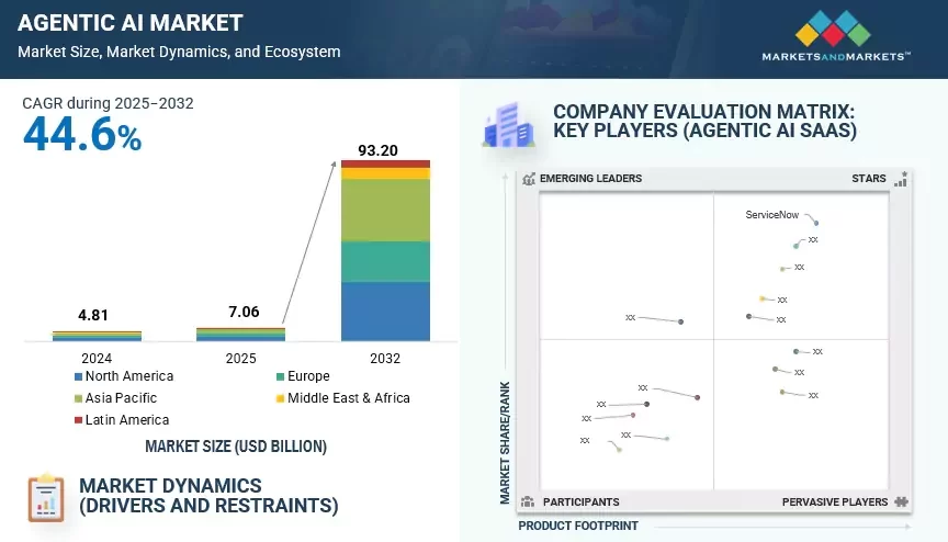 エージェント型AI市場規模、シェア、動向、2032年までの世界予測 0