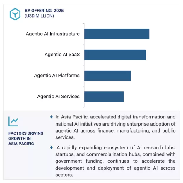 エージェント型AI市場規模、シェア、動向、2032年までの世界予測-region