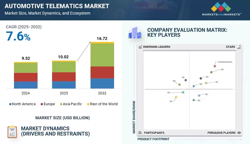 自動車テレマティクス市場規模、シェア、動向、2030年までの世界予測0