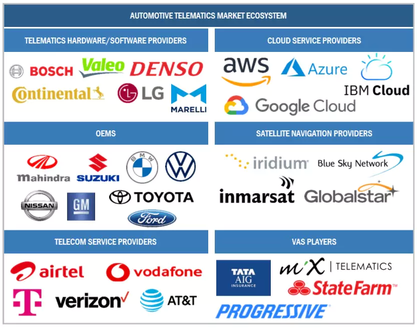 自動車テレマティクス市場規模、シェア、動向、2030年までの世界予測 - 対象企業