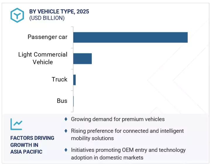 自動車テレマティクス市場規模、シェア、動向、2030年までの世界予測 - 地域
