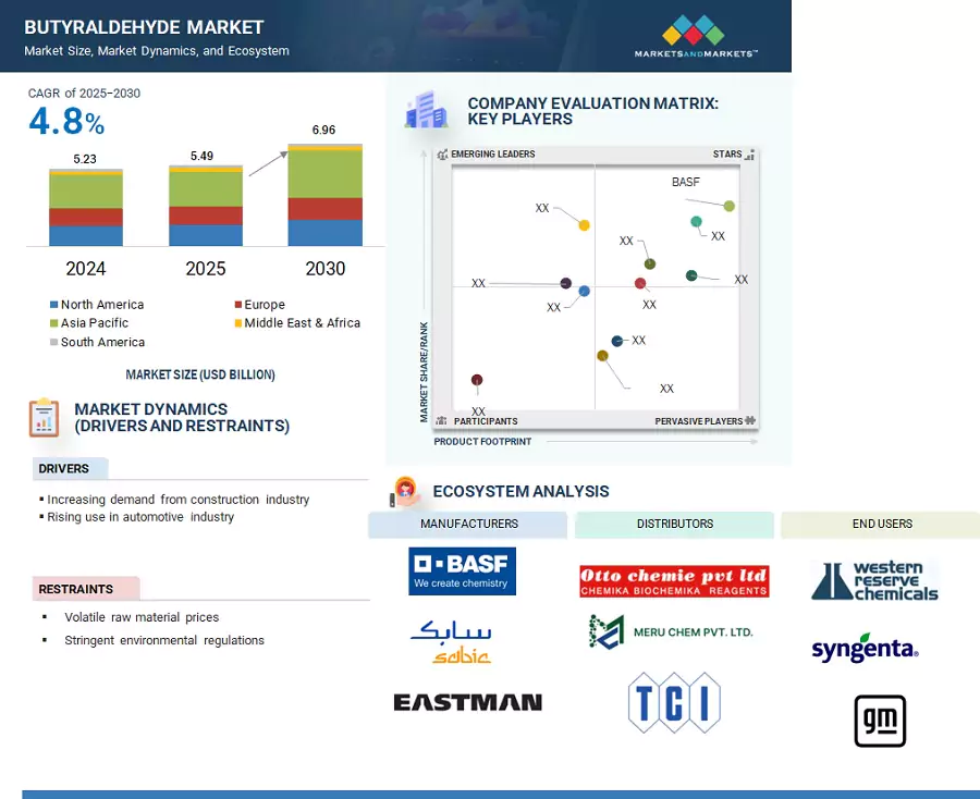 ブチルアルデヒド市場 – 2030年までの世界予測 - SEMABIZ