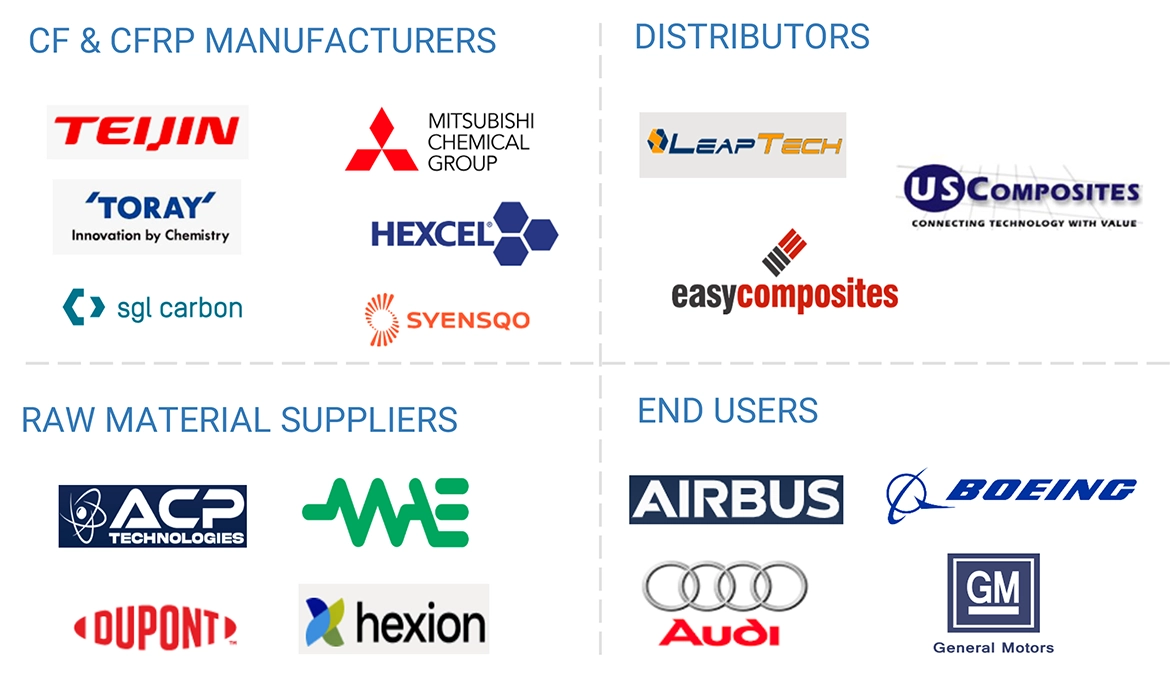 CFおよびCFRP市場 – 2030年までの予測