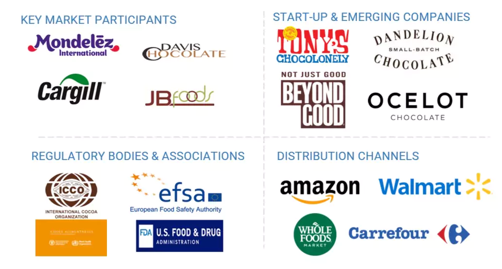 ココアとチョコレート市場 – 2030年までの世界予測 - SEMABIZ