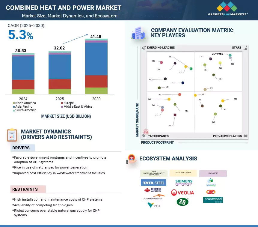 熱電併給市場 – 2030年までの世界予測 - SEMABIZ