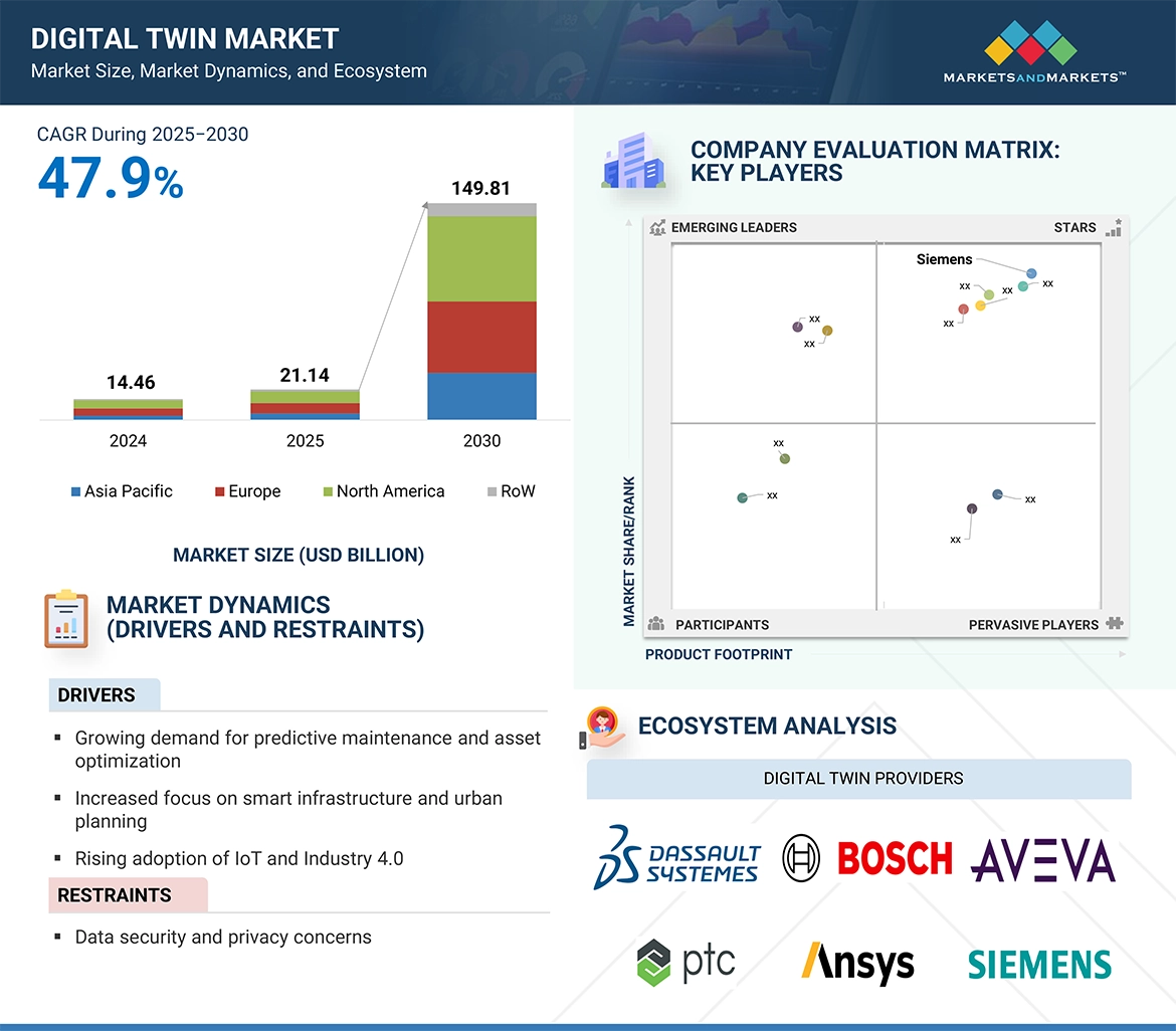 デジタルツイン市場 – 2030年までの世界予測 - SEMABIZ