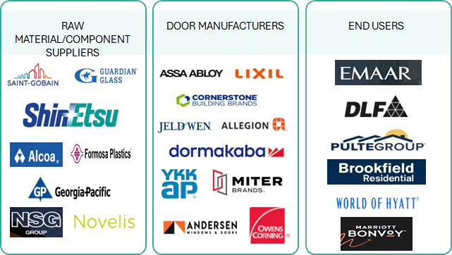 ドア市場 – 2030年までの世界予測 - SEMABIZ