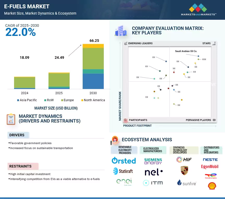 合成燃料（e-fuel）市場 – 2030年までの世界予測 - SEMABIZ