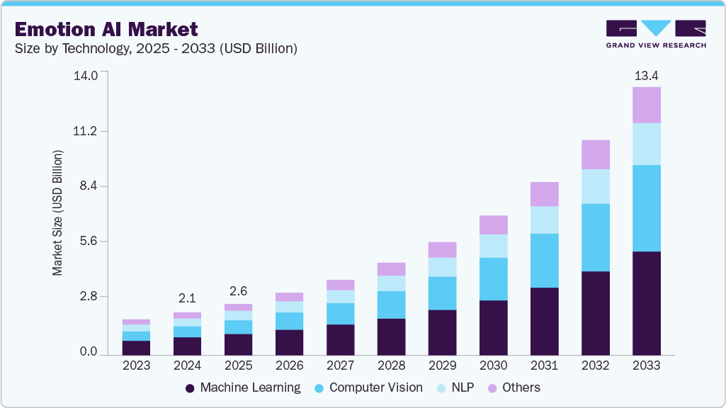 感情AI市場規模、成長と動向分析レポート 2025-2033年 - SEMABIZ