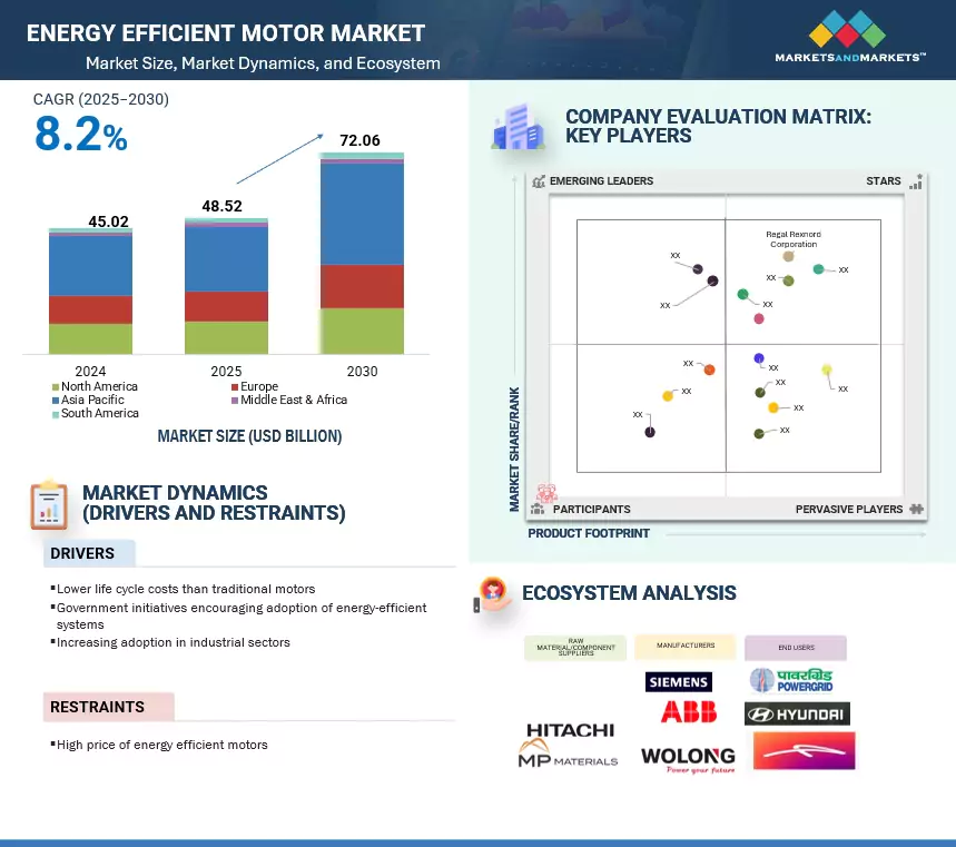 省エネモーター市場 – 2030年までの世界予測 - SEMABIZ